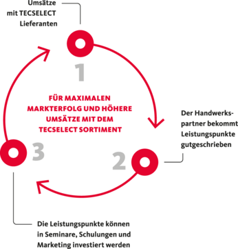 Die Funktionsweise von TECSELECT Die Funktionsweise von TECSELECT