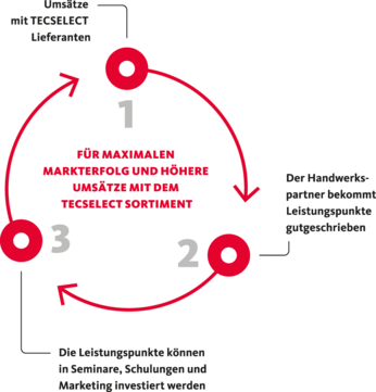 Die Funktionsweise von TECSELECT